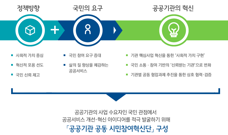 공공기관 공동 시민참여혁신단 구성표